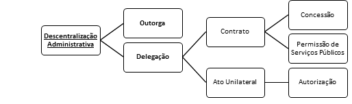 Concessão, Permissão e Autorização de Serviços Públicos   