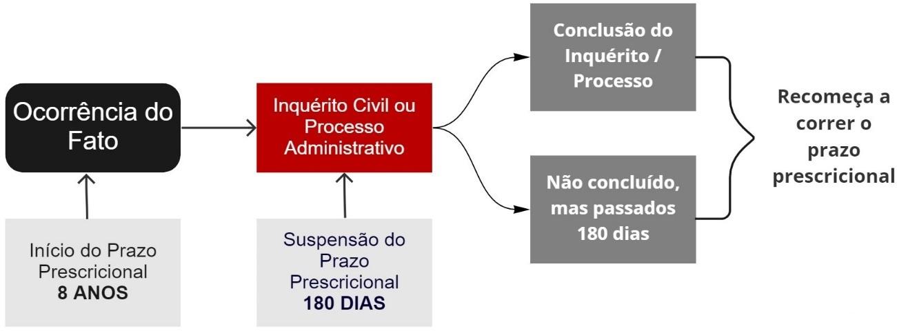 A Prescrição na Nova Lei de Improbidade Administrativa