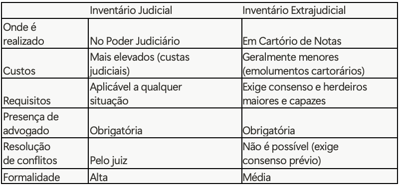 Inventário: Guia Completo sobre Tipos, Prazos e Procedimentos